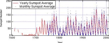 Records of sunspots over the past 400 years indicate peaks during key milestones in the progress of civilization.